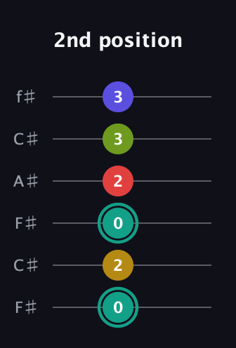 F♯ Diminished 7th Sharp 13th guitar tab — 2nd position (0 2 0 2 3 3) in Open E Tuning (EBEG♯BE) · Capo 2