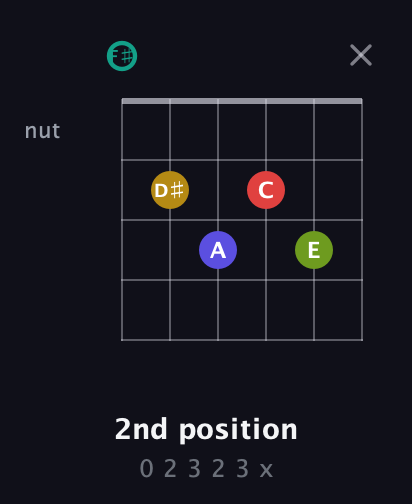 F♯ Diminished 7th Sharp 13th guitar chord — 2nd position (0 2 3 2 3 x) fretboard diagram in Open E Tuning (EBEG♯BE) · Capo 2