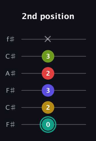 F♯ Diminished 7th Sharp 13th guitar tab — 2nd position (0 2 3 2 3 x) in Open E Tuning (EBEG♯BE) · Capo 2