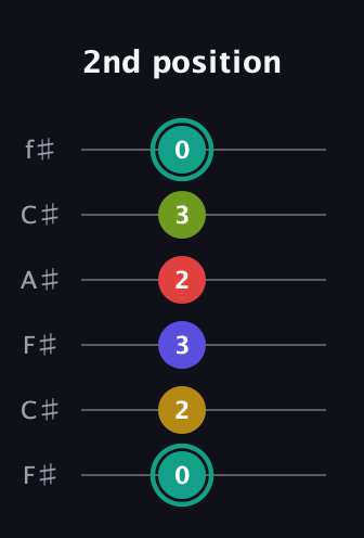 F♯ Diminished 7th Sharp 13th guitar tab — 2nd position (0 2 3 2 3 0) in Open E Tuning (EBEG♯BE) · Capo 2