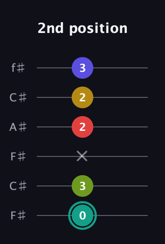 F♯ Diminished 7th Sharp 13th guitar tab — 2nd position (0 3 x 2 2 3) in Open E Tuning (EBEG♯BE) · Capo 2