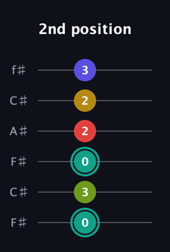 F♯ Diminished 7th Sharp 13th guitar tab — 2nd position (0 3 0 2 2 3) in Open E Tuning (EBEG♯BE) · Capo 2