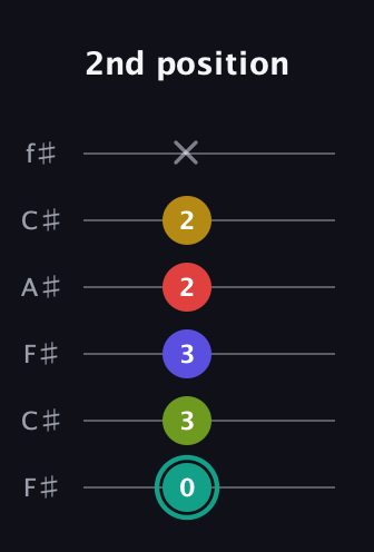 F♯ Diminished 7th Sharp 13th guitar tab — 2nd position (0 3 3 2 2 x) in Open E Tuning (EBEG♯BE) · Capo 2