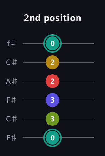 F♯ Diminished 7th Sharp 13th guitar tab — 2nd position (0 3 3 2 2 0) in Open E Tuning (EBEG♯BE) · Capo 2