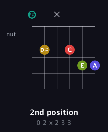 F♯ Diminished 7th Sharp 13th guitar chord — 2nd position (0 2 x 2 3 3) fretboard diagram in Open E Tuning (EBEG♯BE) · Capo 2