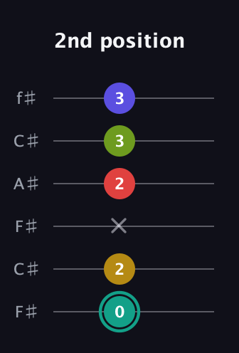 F♯ Diminished 7th Sharp 13th guitar tab — 2nd position (0 2 x 2 3 3) in Open E Tuning (EBEG♯BE) · Capo 2