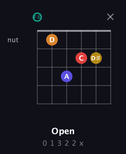 F♯ Diminished 7th Sharp 5th guitar chord — Open (0 1 3 2 2 x) fretboard diagram in Open E Tuning (EBEG♯BE) · Capo 2