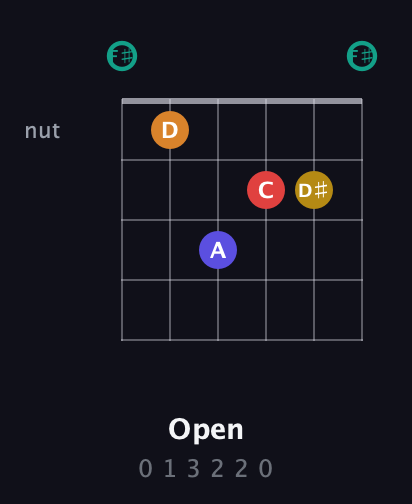 F♯ Diminished 7th Sharp 5th guitar chord — Open (0 1 3 2 2 0) fretboard diagram in Open E Tuning (EBEG♯BE) · Capo 2