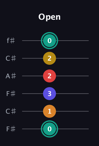 F♯ Diminished 7th Sharp 5th guitar tab — Open (0 1 3 2 2 0) in Open E Tuning (EBEG♯BE) · Capo 2