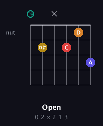F♯ Diminished 7th Sharp 5th guitar chord — Open (0 2 x 2 1 3) fretboard diagram in Open E Tuning (EBEG♯BE) · Capo 2