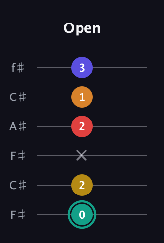 F♯ Diminished 7th Sharp 5th guitar tab — Open (0 2 x 2 1 3) in Open E Tuning (EBEG♯BE) · Capo 2