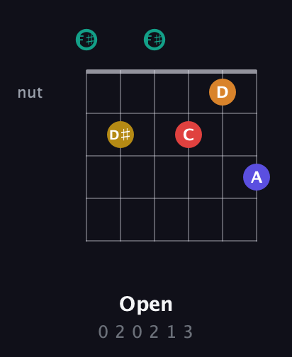 F♯ Diminished 7th Sharp 5th guitar chord — Open (0 2 0 2 1 3) fretboard diagram in Open E Tuning (EBEG♯BE) · Capo 2