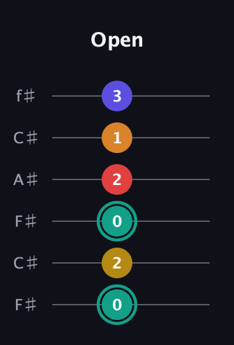 F♯ Diminished 7th Sharp 5th guitar tab — Open (0 2 0 2 1 3) in Open E Tuning (EBEG♯BE) · Capo 2