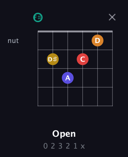 F♯ Diminished 7th Sharp 5th guitar chord — Open (0 2 3 2 1 x) fretboard diagram in Open E Tuning (EBEG♯BE) · Capo 2