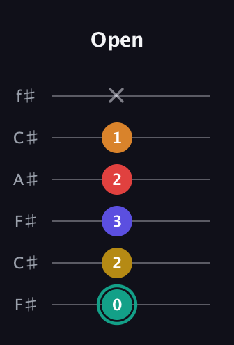 F♯ Diminished 7th Sharp 5th guitar tab — Open (0 2 3 2 1 x) in Open E Tuning (EBEG♯BE) · Capo 2
