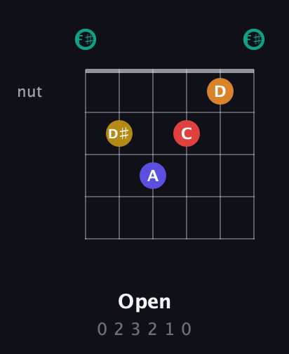 F♯ Diminished 7th Sharp 5th guitar chord — Open (0 2 3 2 1 0) fretboard diagram in Open E Tuning (EBEG♯BE) · Capo 2