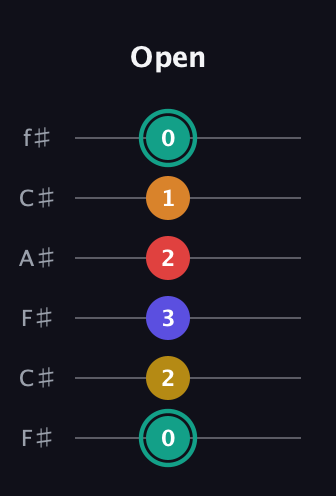 F♯ Diminished 7th Sharp 5th guitar tab — Open (0 2 3 2 1 0) in Open E Tuning (EBEG♯BE) · Capo 2