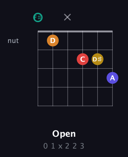 F♯ Diminished 7th Sharp 5th guitar chord — Open (0 1 x 2 2 3) fretboard diagram in Open E Tuning (EBEG♯BE) · Capo 2