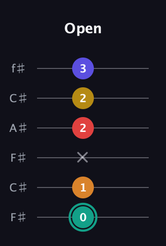F♯ Diminished 7th Sharp 5th guitar tab — Open (0 1 x 2 2 3) in Open E Tuning (EBEG♯BE) · Capo 2