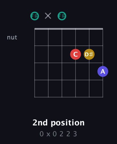 F♯ Diminished 7th Sharp 9th guitar chord — 2nd position (0 x 0 2 2 3) fretboard diagram in Open E Tuning (EBEG♯BE) · Capo 2