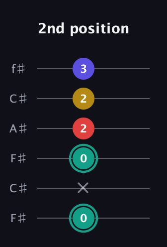 F♯ Diminished 7th Sharp 9th guitar tab — 2nd position (0 x 0 2 2 3) in Open E Tuning (EBEG♯BE) · Capo 2