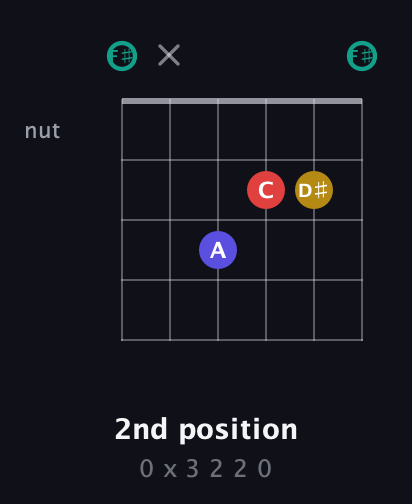 F♯ Diminished 7th Sharp 9th guitar chord — 2nd position (0 x 3 2 2 0) fretboard diagram in Open E Tuning (EBEG♯BE) · Capo 2