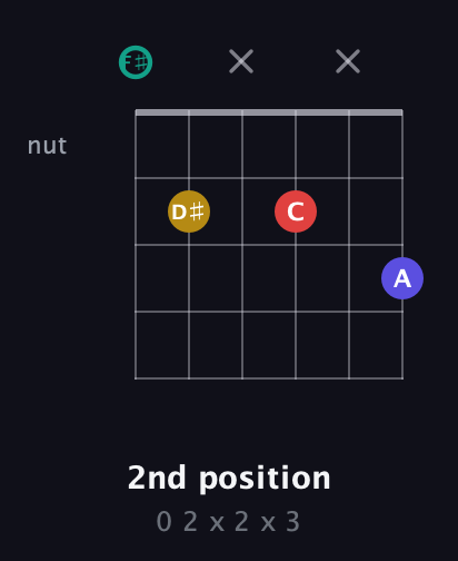 F♯ Diminished 7th Sharp 9th guitar chord — 2nd position (0 2 x 2 x 3) fretboard diagram in Open E Tuning (EBEG♯BE) · Capo 2