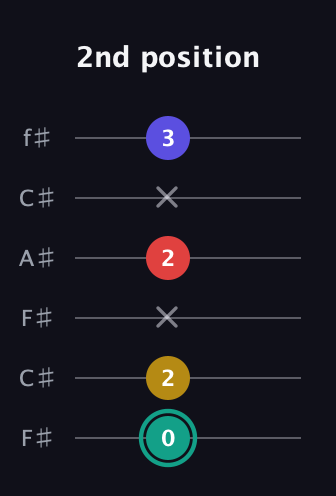 F♯ Diminished 7th Sharp 9th guitar tab — 2nd position (0 2 x 2 x 3) in Open E Tuning (EBEG♯BE) · Capo 2