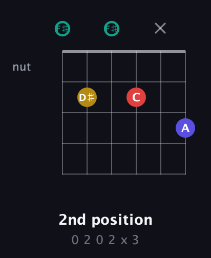 F♯ Diminished 7th Sharp 9th guitar chord — 2nd position (0 2 0 2 x 3) fretboard diagram in Open E Tuning (EBEG♯BE) · Capo 2