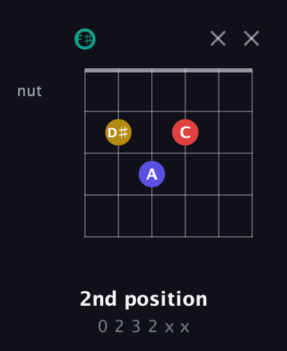 F♯ Diminished 7th Sharp 9th guitar chord — 2nd position (0 2 3 2 x x) fretboard diagram in Open E Tuning (EBEG♯BE) · Capo 2