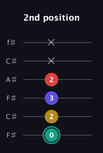 F♯ Diminished 7th Sharp 9th guitar tab — 2nd position (0 2 3 2 x x) in Open E Tuning (EBEG♯BE) · Capo 2