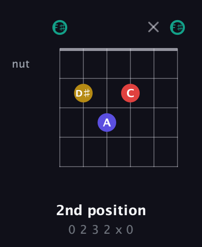 F♯ Diminished 7th Sharp 9th guitar chord — 2nd position (0 2 3 2 x 0) fretboard diagram in Open E Tuning (EBEG♯BE) · Capo 2