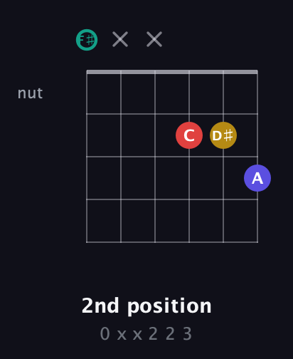 F♯ Diminished 7th Sharp 9th guitar chord — 2nd position (0 x x 2 2 3) fretboard diagram in Open E Tuning (EBEG♯BE) · Capo 2