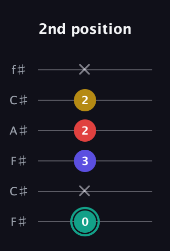 F♯ Diminished 7th guitar tab — 2nd position (0 x 3 2 2 x) in Open E Tuning (EBEG♯BE) · Capo 2