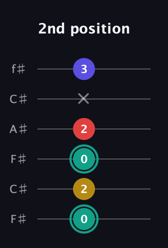 F♯ Diminished 7th guitar tab — 2nd position (0 2 0 2 x 3) in Open E Tuning (EBEG♯BE) · Capo 2