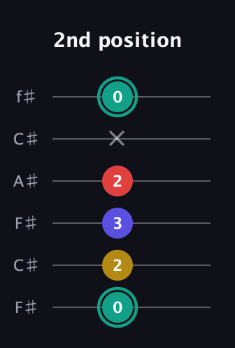 F♯ Diminished 7th guitar tab — 2nd position (0 2 3 2 x 0) in Open E Tuning (EBEG♯BE) · Capo 2