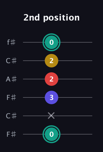 F♯ Diminished Added 13th guitar tab — 2nd position (0 x 3 2 2 0) in Open E Tuning (EBEG♯BE) · Capo 2