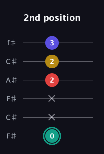 F♯ Diminished Added 13th guitar tab — 2nd position (0 x x 2 2 3) in Open E Tuning (EBEG♯BE) · Capo 2