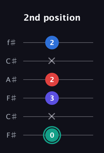 F♯ Diminished Added 2nd guitar tab — 2nd position (0 x 3 2 x 2) in Open E Tuning (EBEG♯BE) · Capo 2
