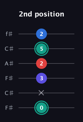 F♯ Diminished Added 2nd guitar tab — 2nd position (0 x 3 2 5 2) in Open E Tuning (EBEG♯BE) · Capo 2