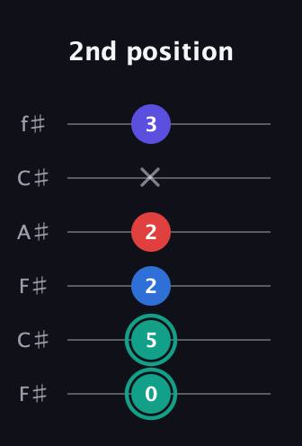 F♯ Diminished Added 2nd guitar tab — 2nd position (0 5 2 2 x 3) in Open E Tuning (EBEG♯BE) · Capo 2
