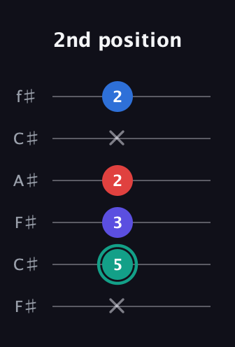 F♯ Diminished Added 2nd guitar tab — 2nd position (x 5 3 2 x 2) in Open E Tuning (EBEG♯BE) · Capo 2