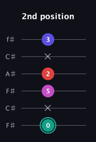 F♯ Diminished Added 4th guitar tab — 2nd position (0 x 5 2 x 3) in Open E Tuning (EBEG♯BE) · Capo 2