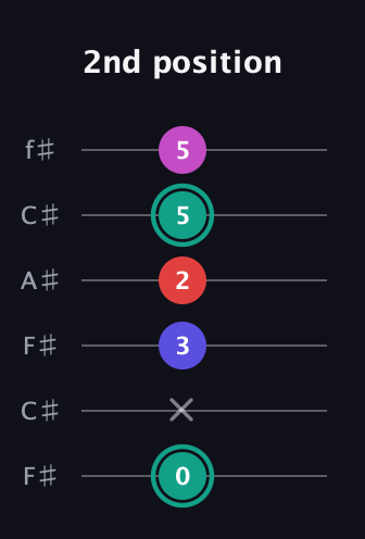 F♯ Diminished Added 4th guitar tab — 2nd position (0 x 3 2 5 5) in Open E Tuning (EBEG♯BE) · Capo 2
