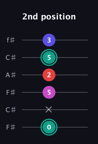 F♯ Diminished Added 4th guitar tab — 2nd position (0 x 5 2 5 3) in Open E Tuning (EBEG♯BE) · Capo 2
