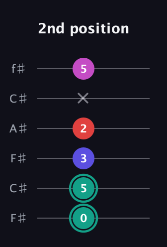 F♯ Diminished Added 4th guitar tab — 2nd position (0 5 3 2 x 5) in Open E Tuning (EBEG♯BE) · Capo 2