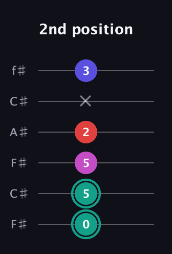 F♯ Diminished Added 4th guitar tab — 2nd position (0 5 5 2 x 3) in Open E Tuning (EBEG♯BE) · Capo 2