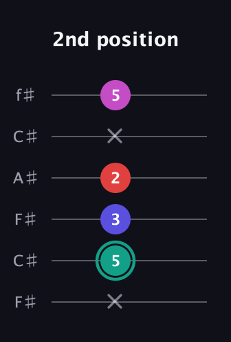 F♯ Diminished Added 4th guitar tab — 2nd position (x 5 3 2 x 5) in Open E Tuning (EBEG♯BE) · Capo 2
