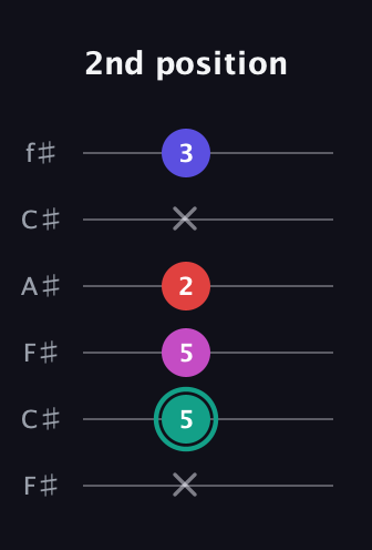F♯ Diminished Added 4th guitar tab — 2nd position (x 5 5 2 x 3) in Open E Tuning (EBEG♯BE) · Capo 2