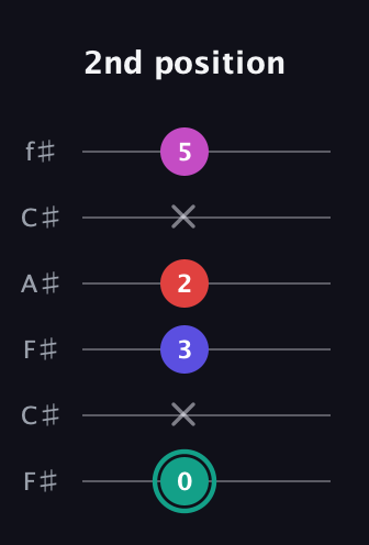F♯ Diminished Added 4th guitar tab — 2nd position (0 x 3 2 x 5) in Open E Tuning (EBEG♯BE) · Capo 2